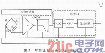 依据ZigBee和GPRS的支架结构安全监测体系规划