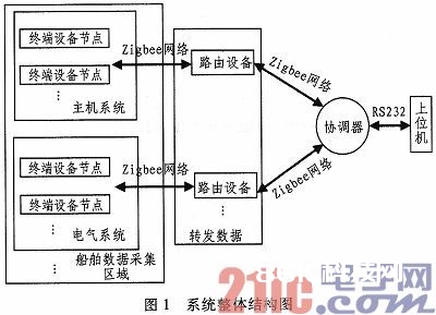 根据Zigbee的船只状况监控体系的规划与完结