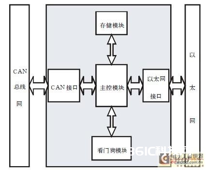 体系硬件框图