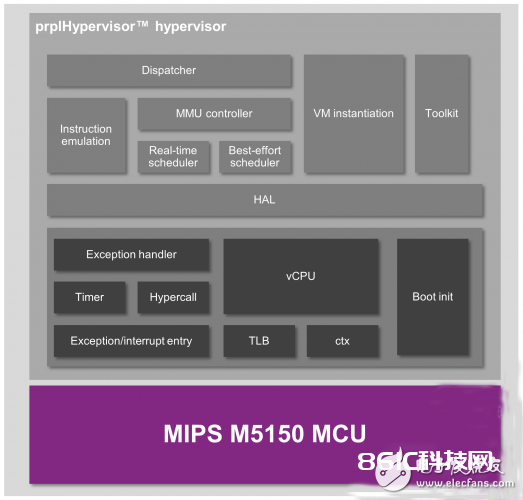 虚拟化技能给嵌入式核算带来的影响解析