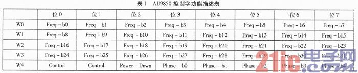 根据AD9850多功用信号源的规划与完成