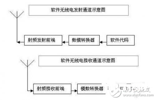 依据嵌入式开发的软件无线电的规划与运用