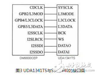 根据ARM9嵌入式处理器规划的一款语音通讯终端规划