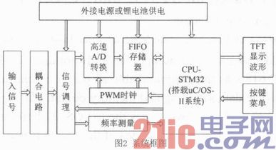 根据STM32和μC／OS-II的嵌入式数字示波器规划