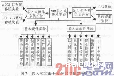 依据Cortex-A8嵌入式试验渠道的规划与完成