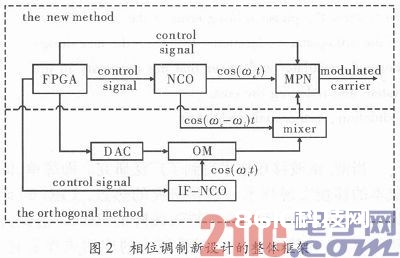 一种相位调制的微波移相完成新规划