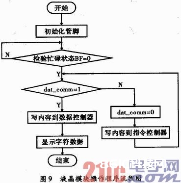 根据SHT11传感器的温湿度丈量体系规划