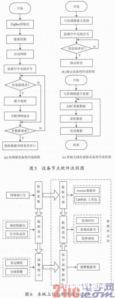 依据ZigBee和GPRS的支架结构安全监测体系规划