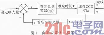 依据线性CCD的寻线智能车规划