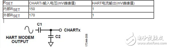 适用于带HART的PLC/DCS体系的彻底阻隔的4通道模仿输出电路