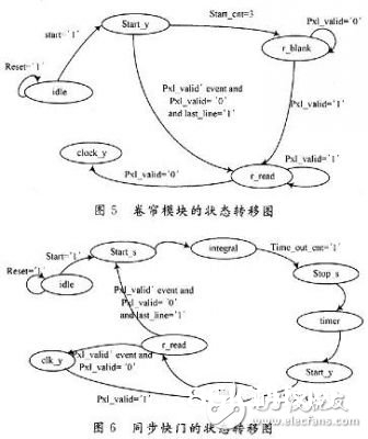 依据FPGA的CMOS图画传感器操控时序的规划