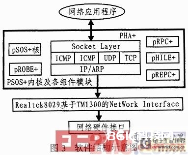 依据DSP的以太网通讯接口规划