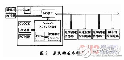 一种依据FPGA的智能营门防冲击体系规划详解