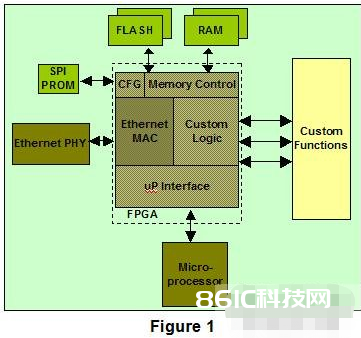 FPGA规划的安全性和技能维护的运用规划