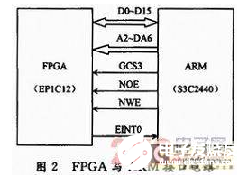 依据FPGA与ARM进行遥测数据网络转发的流程分析    