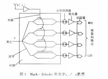 光学模数转化器的首要技能指标、功能与使用剖析