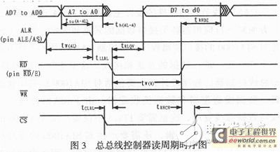 总线操控器读周期的时序图