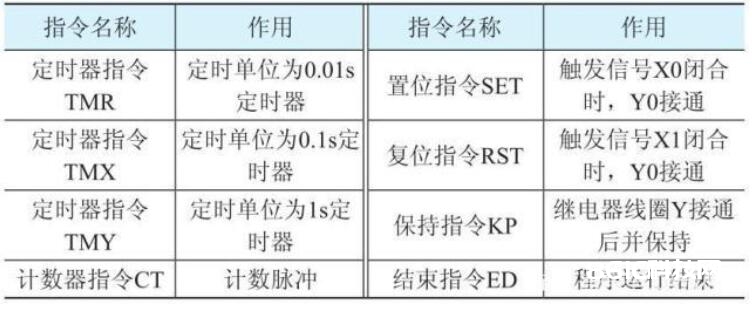 可编程操控器的根本指令_可编程操控器的组成