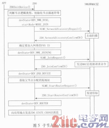 依据ZigBee技能的环境监测体系规划