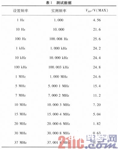 根据DDS构建可调频稳幅信号产生器