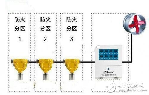 一氧化碳传感器在地下车库监测体系中的运用介绍