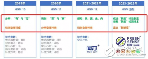 根据MicroHEAT技能具有悬梁式结构的气体传感器阵列介绍