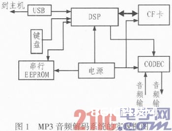 依据DSP操控的音频解码体系规划