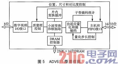 OV7670和ADV611的图画收集与紧缩体系规划