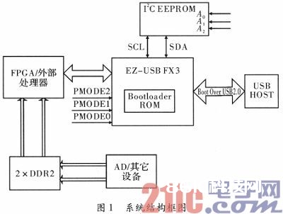 根据USB3．0协议的PC与FPGA通讯体系的规划