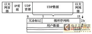 冗余以太网报文格式