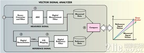 图 1：VSA 经过比较实测输入信号与抱负再生基准信号来确认 EVM