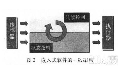 依据SCADE模型的高安全性嵌入式软件处理方案规划