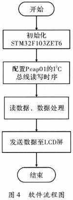 依据Pcap01的电容式液位传感器体系规划