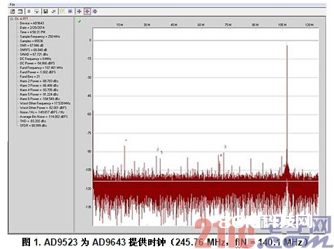 图1. AD9523为AD9643供给时钟（245.76 MHz，fIN = 140.1 MHz）
