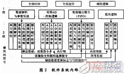 依据TDI-CCD的运用FPGA完结CCD图画数据整合功用的硬件体系规划