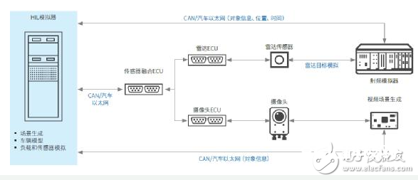 根据传感器交融的ADAS硬件在环测验台