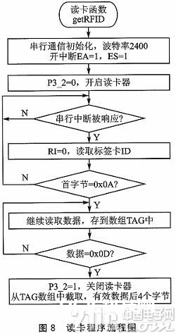 依据RFID技能的智能语音播报体系规划