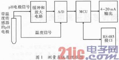 依据AD7792的pH在线监测传感器收集电路规划