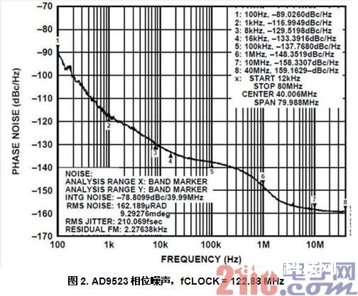 图2. AD9523相位噪声，fCLOCK = 122.88 MHz 