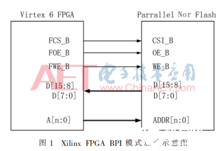 以Flash操控器为中心的FPGA在线更新功用完结规划流程介绍 