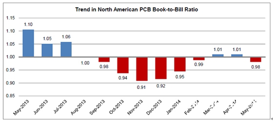 2014年5月份北美PCB职业缓慢增加