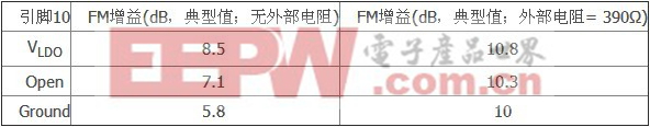  FM信号通路增益