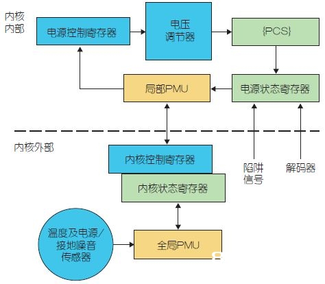 图4：自主硬件节能逻辑的架构。