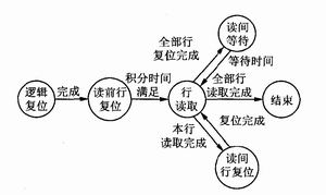 FPGA 状况转换图