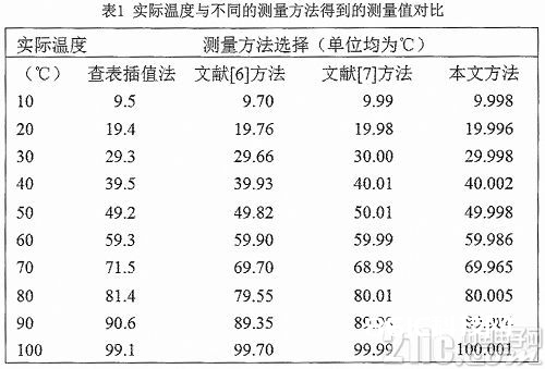 长途高精度温度数据收集体系规划