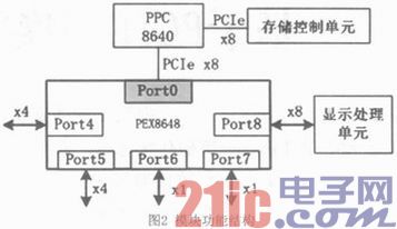 依据PCI交流的数据处理模块规划