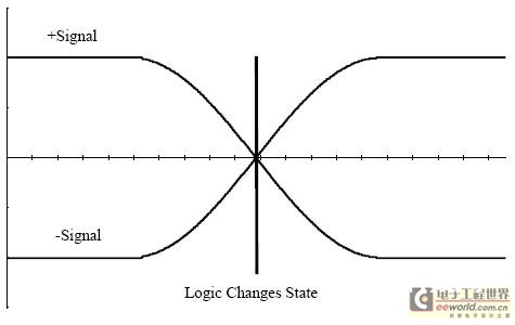 当差分信号曲线穿插时逻辑状况在该点发生改动