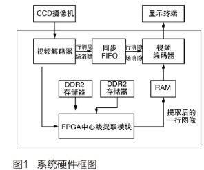 依据FPGA的结构光图画中心线提取