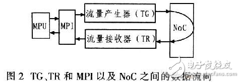 选用FPGA的NoC验证渠道完结计划