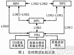 依据TS201的实时图画处理体系链路口通讯规划
